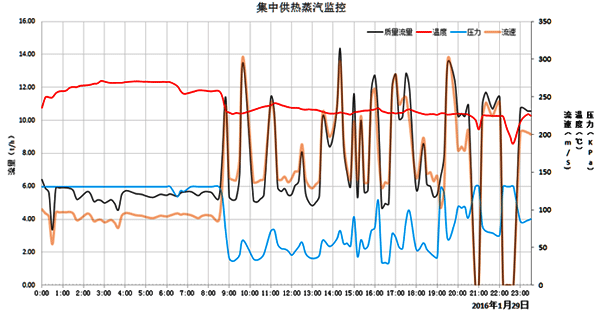24小時內流量、壓力、溫度、流速變化曲線圖