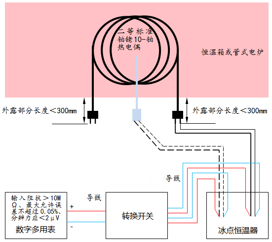 連續熱電偶校準設備連接圖