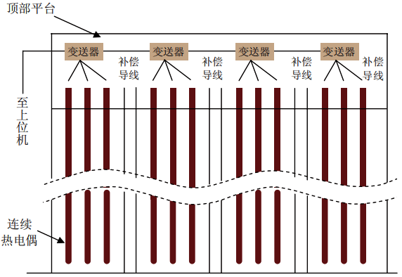 高強度連續熱電偶儲煤倉系統圖
