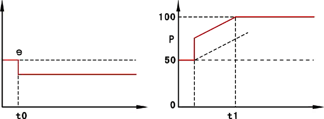積分對比例度的影響示意圖