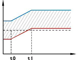 偏差對調節器輸出的影響