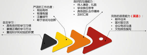 每個人都需具備的職業素養