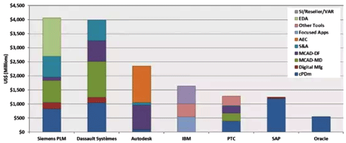 工業軟件市場領導者和其產品結構
