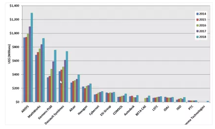 仿真軟件市場領導者和近年營收變化