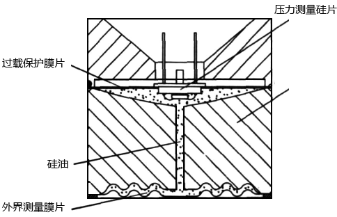 帶過載保護的表壓和絕壓傳感器結構示意圖
