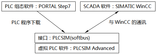 WinCC和PLCSIM Advanced部署在同一臺PC，通過PLCSIM(Softbus)通訊