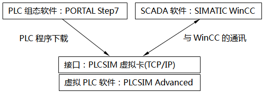 WinCC和PLCSIM Advanced部署在同一臺PC，通過PLCSIM虛擬網卡(TCP/IP)通訊
