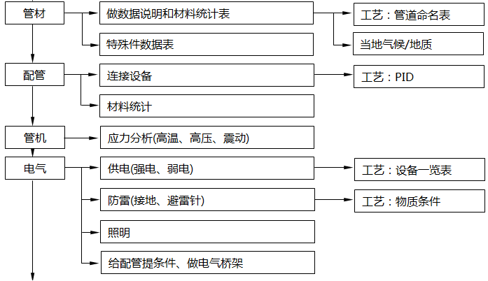設計院中各個不同專業在每個環節中的職能2