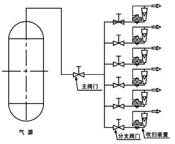 吹掃裝置配在供氣壓力變化條件下的典型應用