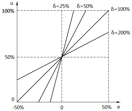 比例帶與輸入和輸出的關系