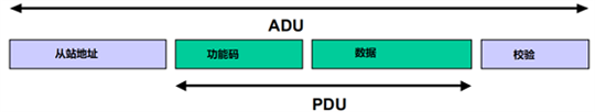 Modbus RTU和Modbus ASCII的ADU結構