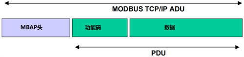 Modbus TCP的ADU結構