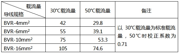 BVR導線50℃的載流量