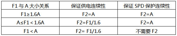 F1、F2選擇