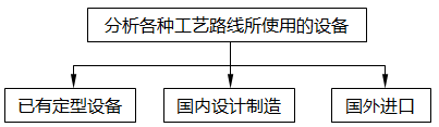 確定方案，落實設備