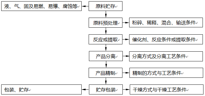 工藝流程設計方法