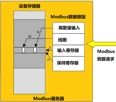 MODBUS數據模型映射到同一區塊
