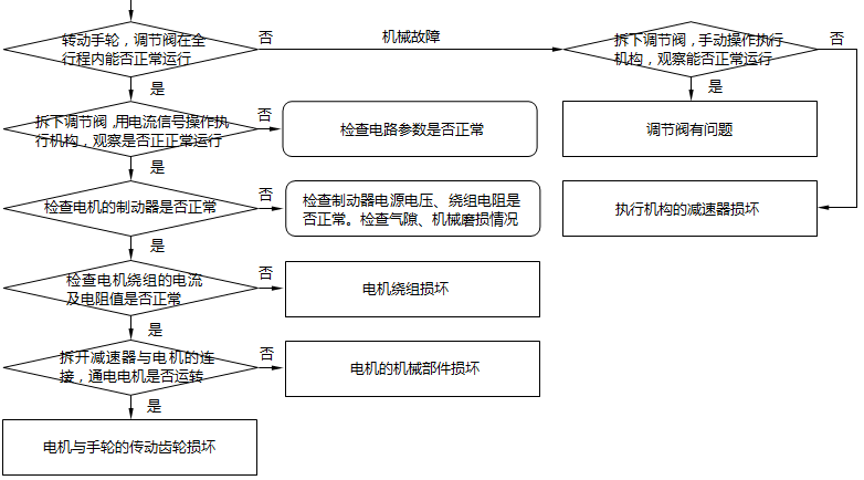 電動調節閥故障檢查步驟