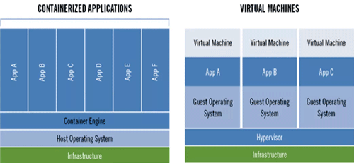 容器化應用軟件與虛擬機相比，APP顆粒度更小