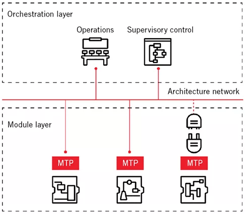 ABB在流程自動化MTP運用容器化技術的框圖