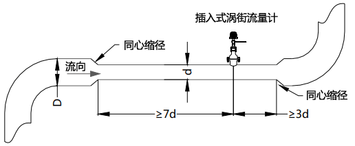 使用同心縮管：僅需考慮上游包括大管、變徑管的總直管長度大于7D
