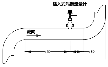 上游應有不小于7D長度的直管段；下游應有不小于3D的直管段