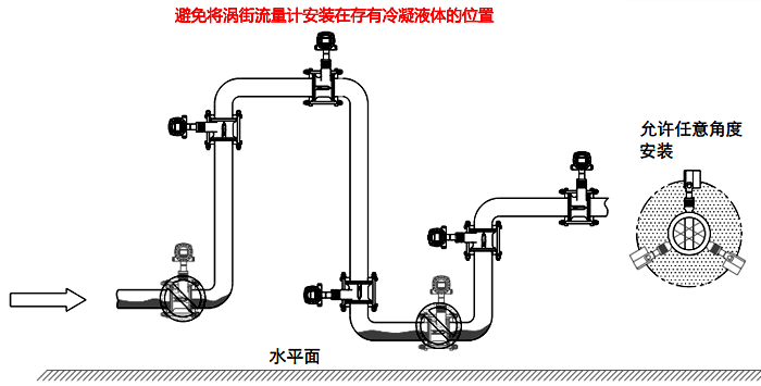 常溫冷凝氣體、濕氣體流量測量檢測的渦街流量計安裝