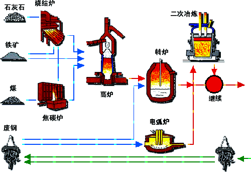 鋼鐵生產工藝流程