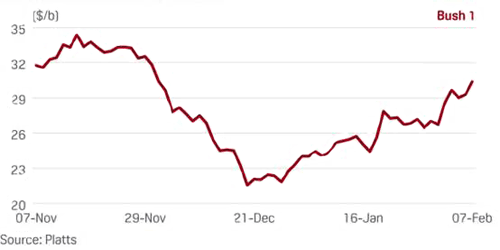 2000年小布什當選總統后油價變化