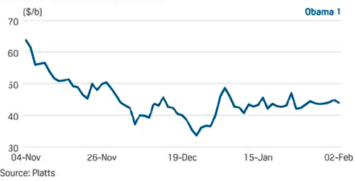 2008年奧巴馬當選總統后油價變化