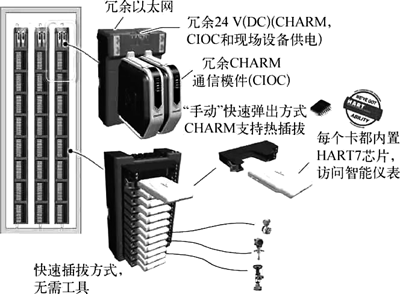 CHARM技術產品結構示意