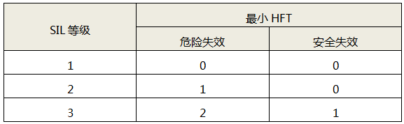 危險失效與安全失效模式在先驗使用證據充分且調整有限情況下的最小HFT
