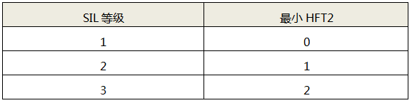 傳感器、最終元件和非PE邏輯控制器的最小