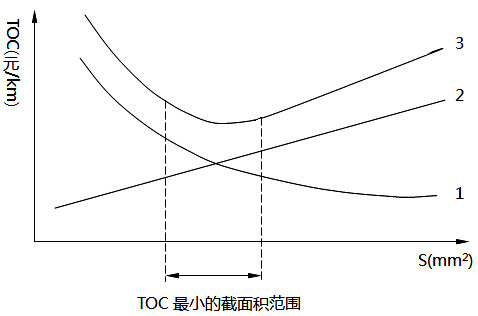 電線、電纜截面積(S)與總費用(TOC)關系