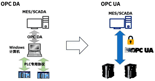 支持OPC UA的SCADA，PLC和控制器
