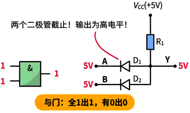 與門：全1出1，有0出0