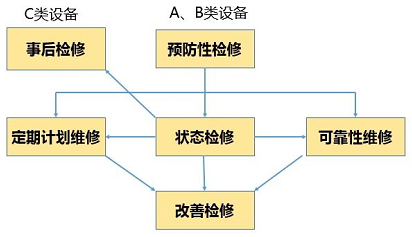 A、B、C類設備選擇不同的檢修策略