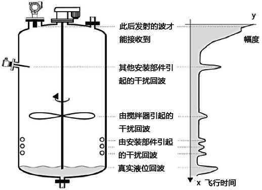 超聲波液位計回波曲線