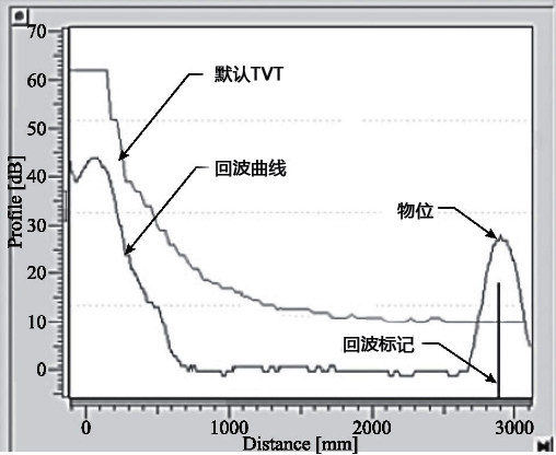超聲波液位計回波抑制曲線