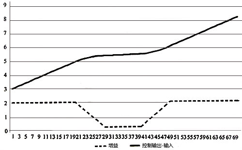 帶圓滑轉角的雙增益，既實現雙增益，又保證圓滑過渡