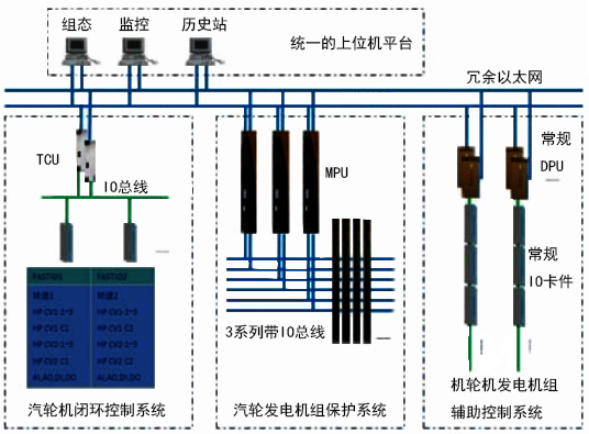 百萬千瓦核電汽輪機閉環控制系統原理圖