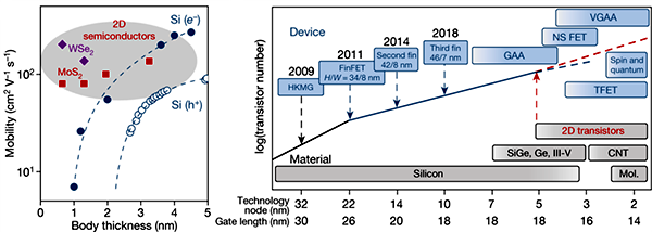晶體管發展演進不同階段所采用的不同工藝技術