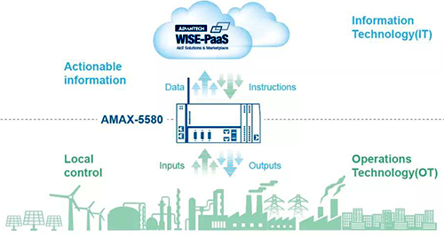 邊緣可編程工業控制器的解決方案