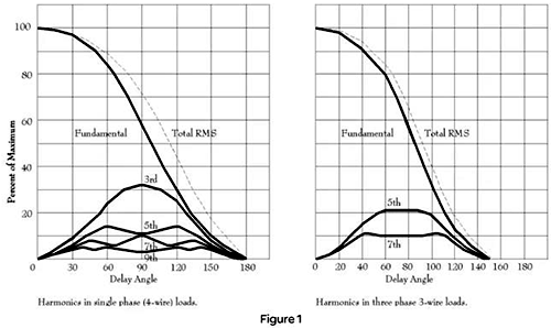 單相和三相負載的相位角觸發相關的典型諧波干擾