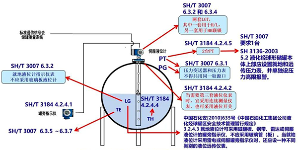 非計量級壓力儲罐儀表配置示意圖