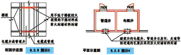 管道井、電纜井與相鄰的房間、走道的連通孔隙的封堵