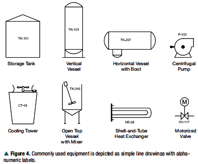 P&ID上的設備符號和標簽
