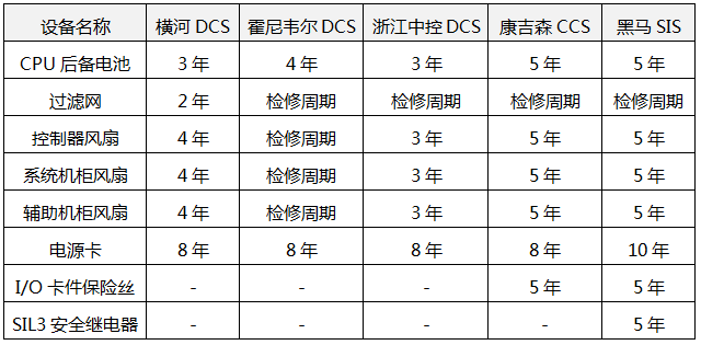 不同品牌DCS系統點檢周期推薦時間