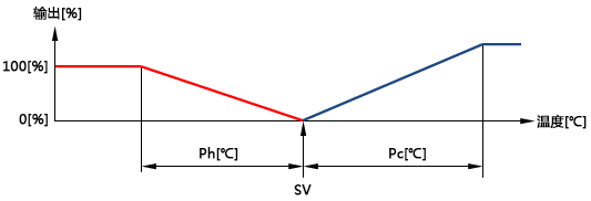 加熱側和冷卻側都是比例控制