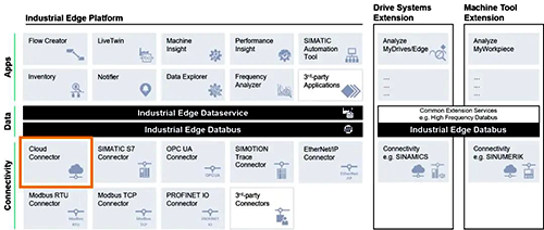 西門子工業邊緣產品組合，包括大量現成的邊緣應用和連接選項庫